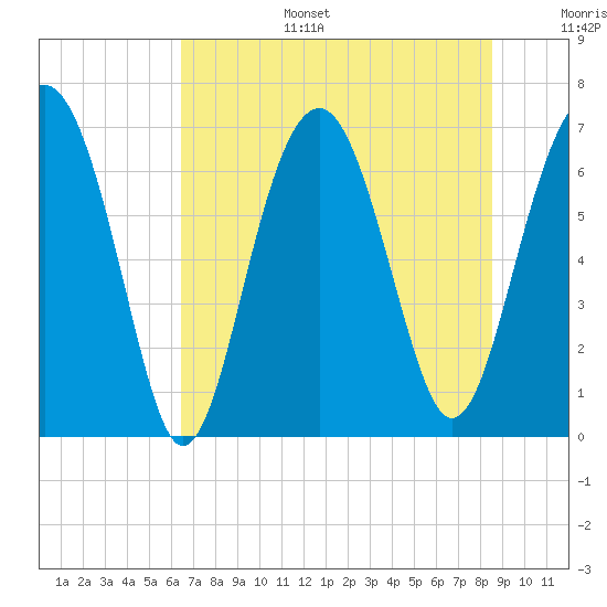 Hilton Head tide chart for Tuesday, July 15, 2025