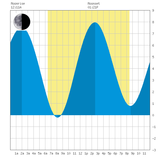 Hilton Head tide chart for Thursday, July 17, 2025
