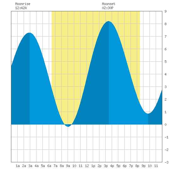 Hilton Head tide chart for Friday, July 18, 2025