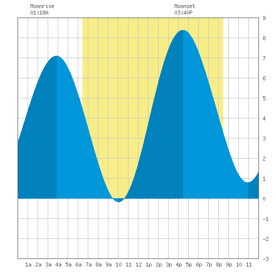 Hilton Head tide chart for Saturday, July 19, 2025