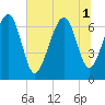 Hilton Head tide chart for Tuesday, July 1, 2025