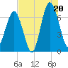 Hilton Head tide chart for Sunday, July 20, 2025