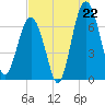 Hilton Head tide chart for Tuesday, July 22, 2025