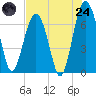 Hilton Head tide chart for Thursday, July 24, 2025