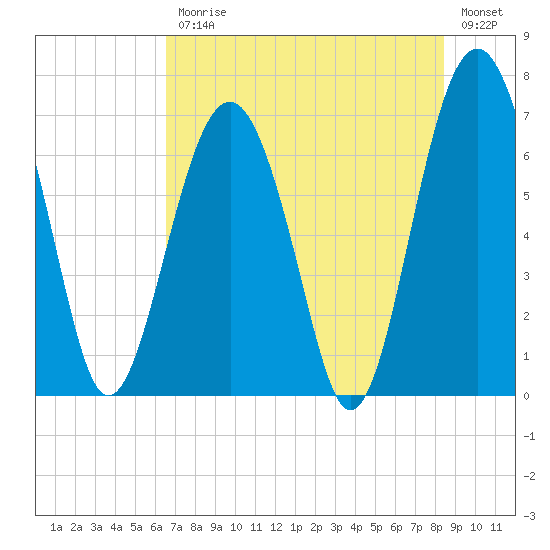 Hilton Head tide chart for Friday, July 25, 2025