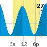 Hilton Head tide chart for Sunday, July 27, 2025
