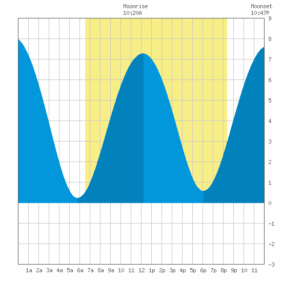 Hilton Head tide chart for Monday, July 28, 2025