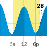 Hilton Head tide chart for Monday, July 28, 2025