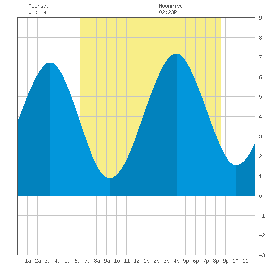 Hilton Head tide chart for Thursday, July 3, 2025