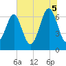 Hilton Head tide chart for Saturday, July 5, 2025