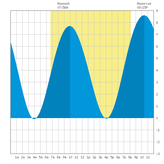 Hilton Head tide chart for Sunday, August 10, 2025