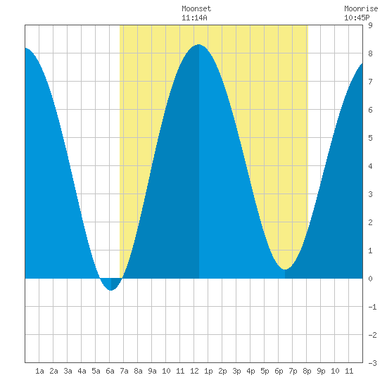 Hilton Head tide chart for Wednesday, August 13, 2025