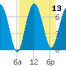 Hilton Head tide chart for Wednesday, August 13, 2025