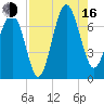 Hilton Head tide chart for Saturday, August 16, 2025