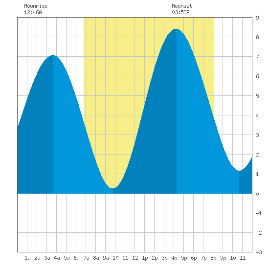 Hilton Head tide chart for Sunday, August 17, 2025