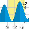Hilton Head tide chart for Sunday, August 17, 2025