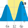 Hilton Head tide chart for Tuesday, August 19, 2025