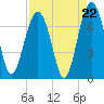 Hilton Head tide chart for Friday, August 22, 2025