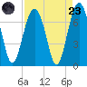 Hilton Head tide chart for Saturday, August 23, 2025
