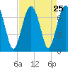 Hilton Head tide chart for Monday, August 25, 2025