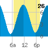 Hilton Head tide chart for Tuesday, August 26, 2025