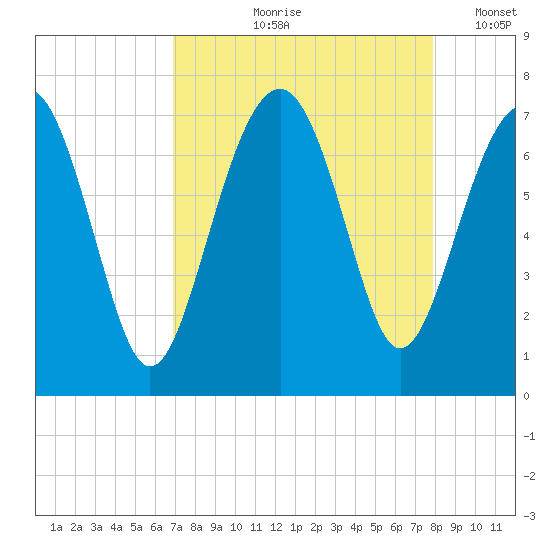 Hilton Head tide chart for Wednesday, August 27, 2025