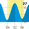 Hilton Head tide chart for Wednesday, August 27, 2025