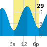 Hilton Head tide chart for Friday, August 29, 2025