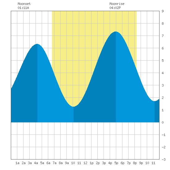 Hilton Head tide chart for Sunday, August 3, 2025