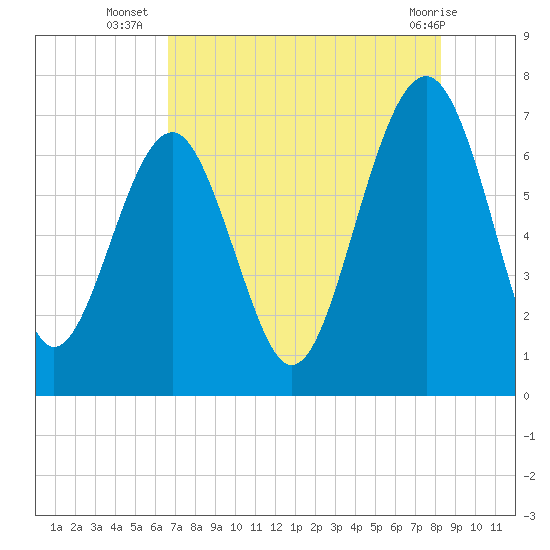 Hilton Head tide chart for Wednesday, August 6, 2025