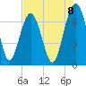 Hilton Head tide chart for Friday, August 8, 2025