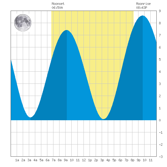 Hilton Head tide chart for Saturday, August 9, 2025