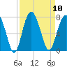 Hilton Head tide chart for Wednesday, September 10, 2025