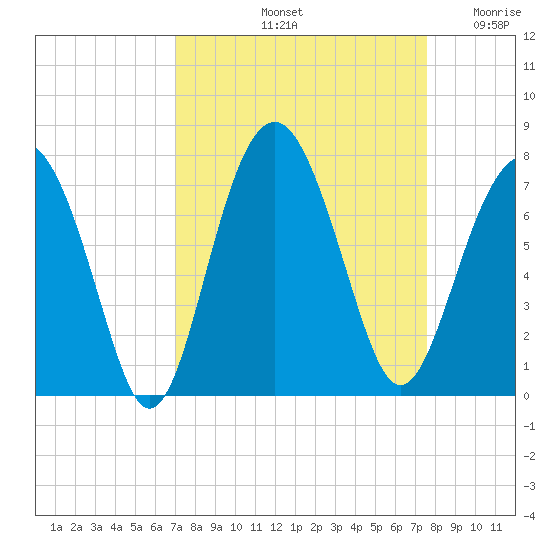 Hilton Head tide chart for Thursday, September 11, 2025