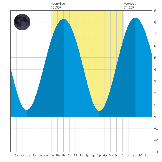 Hilton Head tide chart for Sunday, September 21, 2025