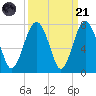 Hilton Head tide chart for Sunday, September 21, 2025