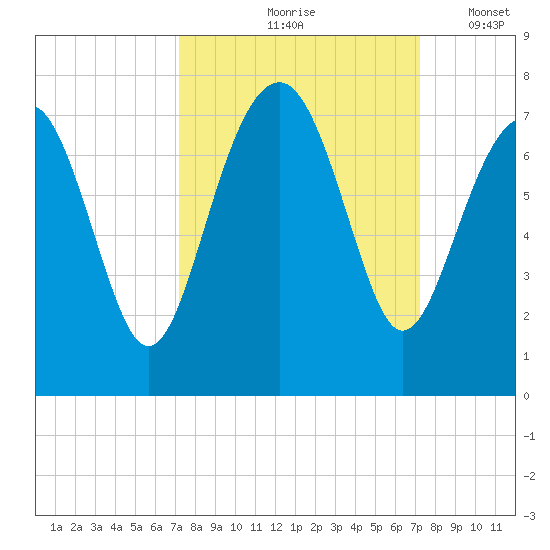 Hilton Head tide chart for Friday, September 26, 2025