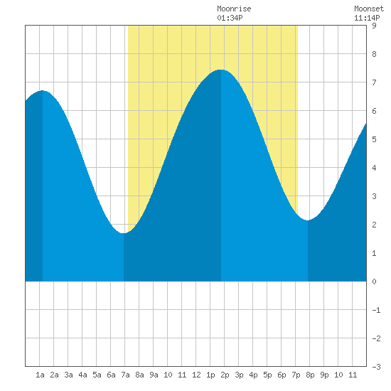 Hilton Head tide chart for Sunday, September 28, 2025
