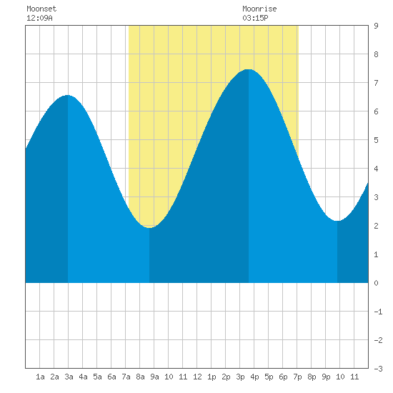 Hilton Head tide chart for Tuesday, September 30, 2025