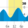 Hilton Head tide chart for Tuesday, September 30, 2025