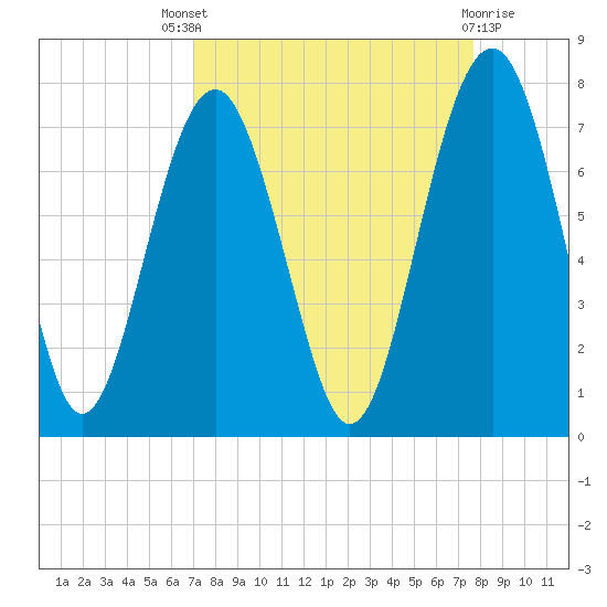 Hilton Head tide chart for Saturday, September 6, 2025