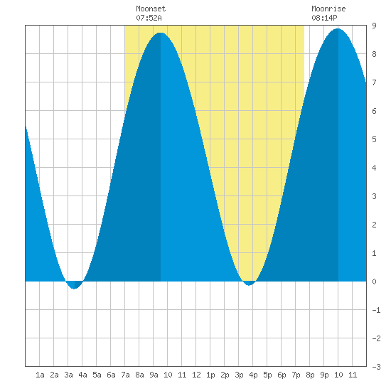 Hilton Head tide chart for Monday, September 8, 2025