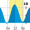 Hilton Head tide chart for Friday, October 10, 2025
