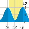 Hilton Head tide chart for Friday, October 17, 2025