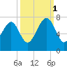 Hilton Head tide chart for Wednesday, October 1, 2025