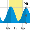 Hilton Head tide chart for Monday, October 20, 2025