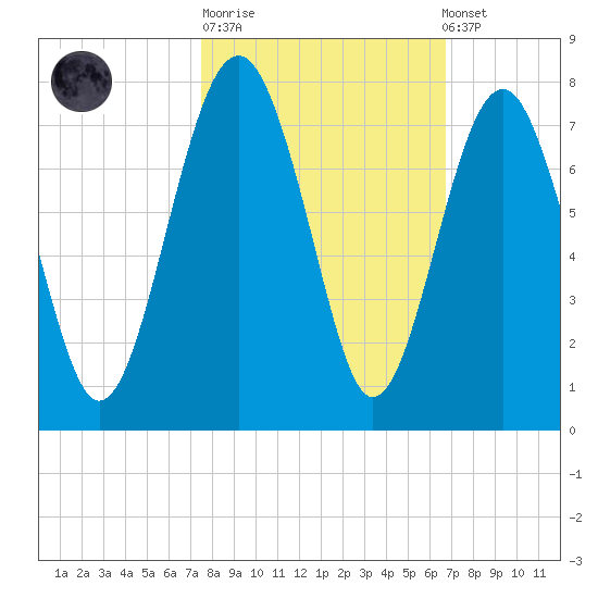 Hilton Head tide chart for Tuesday, October 21, 2025