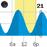 Hilton Head tide chart for Tuesday, October 21, 2025