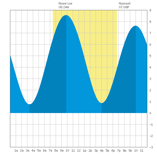 Hilton Head tide chart for Wednesday, October 22, 2025