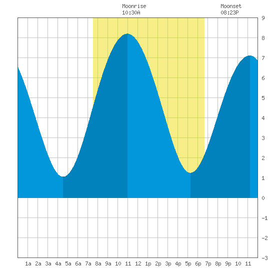 Hilton Head tide chart for Friday, October 24, 2025